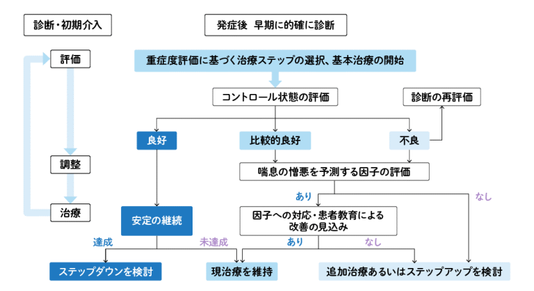 長期管理の進め方